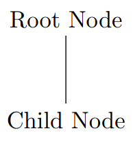 Screenshot of tree with one node on each level