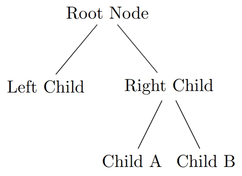 Screenshot of a tree similar to the previous tree, but with the right child having two child nodes one with the label A and the other with the label B.