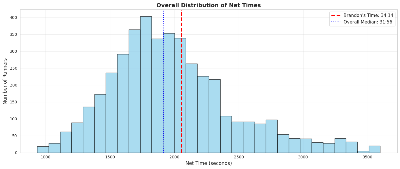 Histogram of net times for all the participants